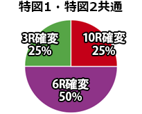 Pフィーバー真花月2 夜桜バージョン 出玉振分けグラフ