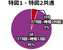 Pフィーバー真花月2 夜桜バージョン Light Ver. 出玉振分けグラフ